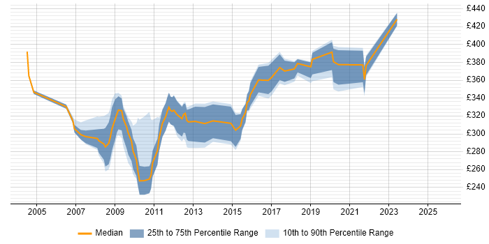 Contractor daily rate distribution trend for jobs in Kent citing VB