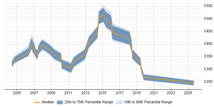Contractor daily rate distribution trend for jobs in Kent citing Veritas