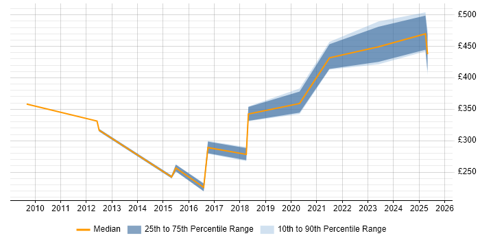 Contractor daily rate distribution trend for jobs in Kent citing Virtual Desktop Contractor daily rate distribution trend for jobs in Kent citing Virtual Desktop