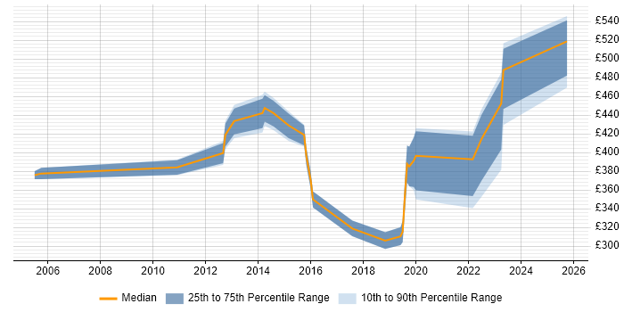 Contractor daily rate distribution trend for jobs in Kent citing Virtual Team Contractor daily rate distribution trend for jobs in Kent citing Virtual Team