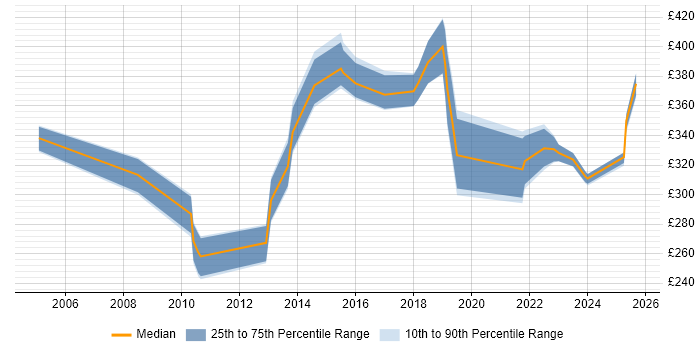 Contractor daily rate distribution trend for jobs in Kent citing VLAN Contractor daily rate distribution trend for jobs in Kent citing VLAN