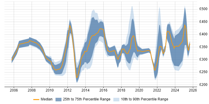 Contractor daily rate distribution trend for jobs in Kent citing VMware Infrastructure