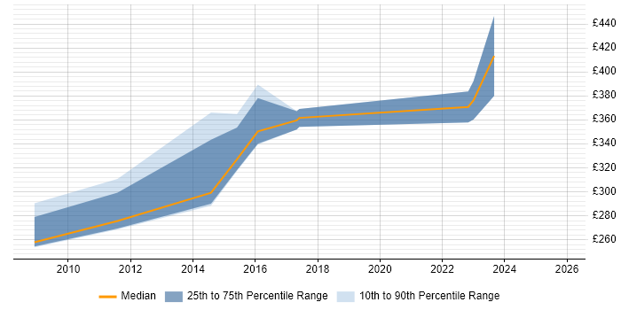 Contractor daily rate distribution trend for VMware Specialist job vacancies in Kent