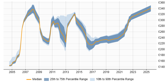 Contractor daily rate distribution trend for jobs in Kent citing VoIP