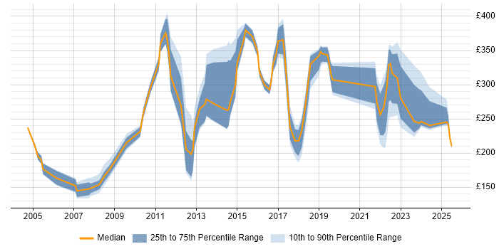 Contractor daily rate distribution trend for jobs in Kent citing VPN