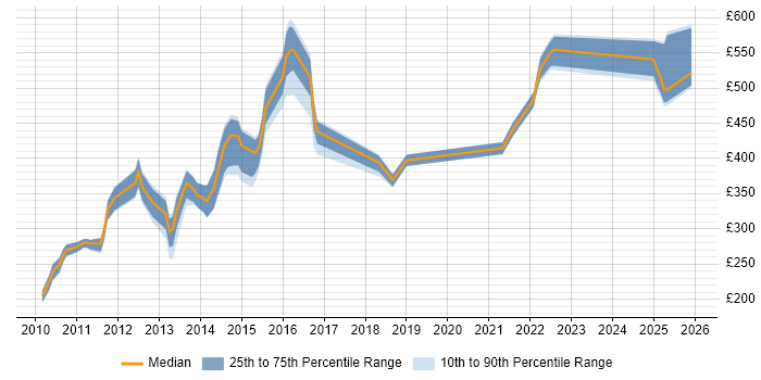 Contractor daily rate distribution trend for jobs in Kent citing vSphere