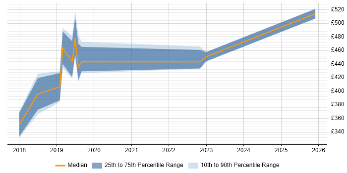 Contractor daily rate distribution trend for jobs in Kent citing VXLAN
