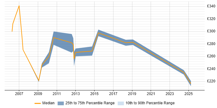 Contractor daily rate distribution trend for jobs in Kent citing W3C