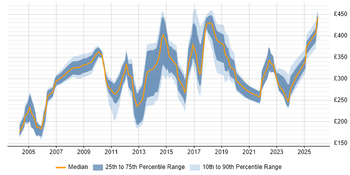 Contractor daily rate distribution trend for jobs in Kent citing WAN
