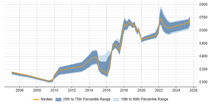 Contractor daily rate distribution trend for jobs in Kent citing Waterfall Contractor daily rate distribution trend for jobs in Kent citing Waterfall