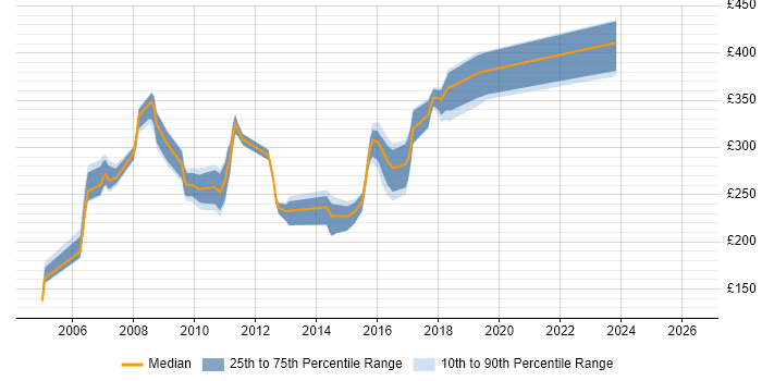 Contractor daily rate distribution trend for Web Developer job vacancies in Kent