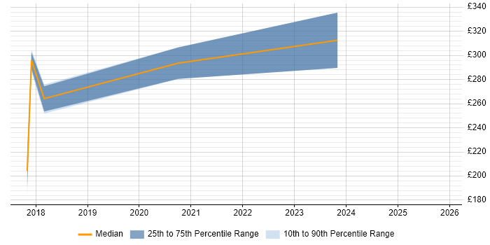 Contractor daily rate distribution trend for jobs in Kent citing Web Filtering