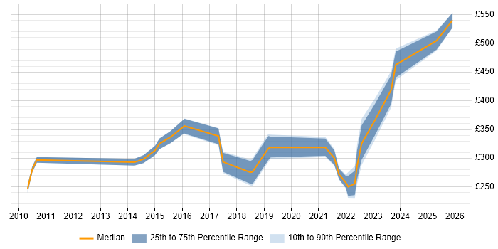 Contractor daily rate distribution trend for jobs in West Malling citing Active Directory
