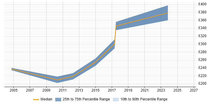 Contractor daily rate distribution trend for Administrator job vacancies in West Malling
