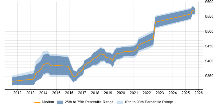Contractor daily rate distribution trend for jobs in West Malling citing Agile Contractor daily rate distribution trend for jobs in West Malling citing Agile