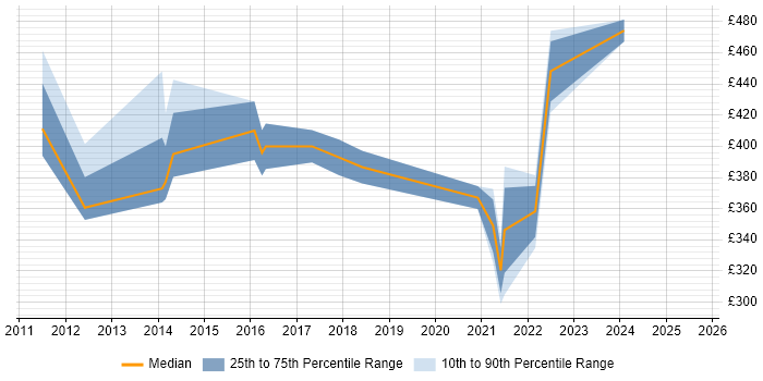 Contractor daily rate distribution trend for jobs in West Malling citing Analytical Skills