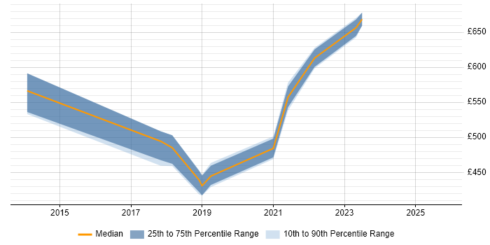 Contractor daily rate distribution trend for Architect job vacancies in West Malling