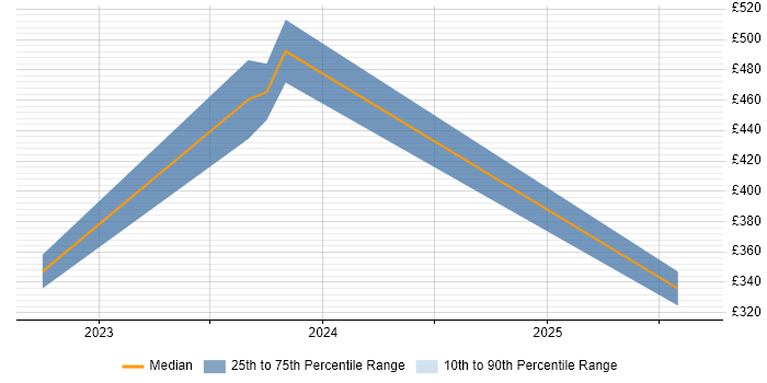 Contractor daily rate distribution trend for jobs in West Malling citing Asset Management