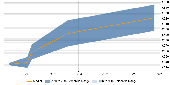 Contractor daily rate distribution trend for jobs in West Malling citing Azure DevOps