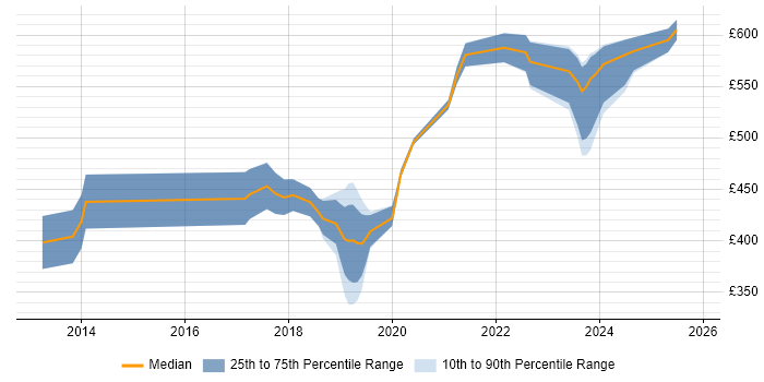 Contractor daily rate distribution trend for jobs in West Malling citing Azure