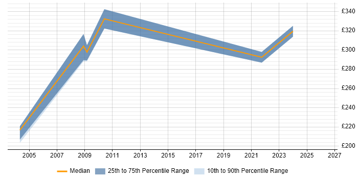 Contractor daily rate distribution trend for jobs in West Malling citing CCNA
