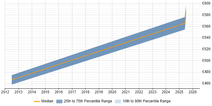 Contractor daily rate distribution trend for Change and Release Manager job vacancies in West Malling