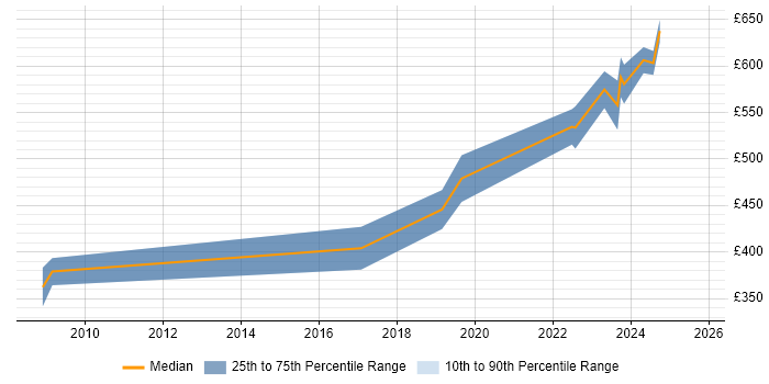 Contractor daily rate distribution trend for jobs in West Malling citing Change Control