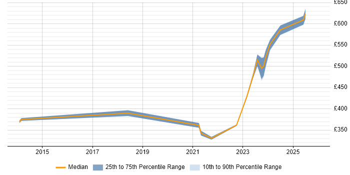 Contractor daily rate distribution trend for jobs in West Malling citing Change Management