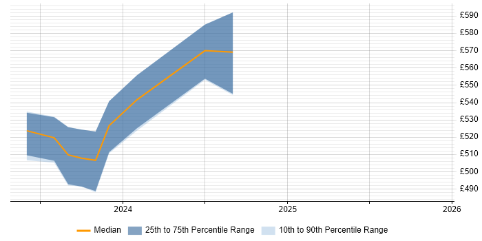 Contractor daily rate distribution trend for jobs in West Malling citing Cloud Security