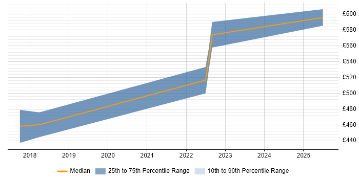 Contractor daily rate distribution trend for jobs in West Malling citing Collaborative Working