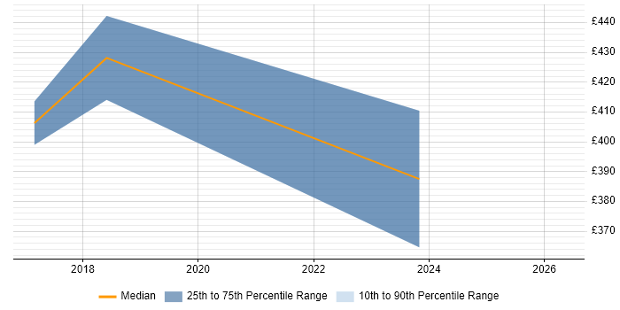 Contractor daily rate distribution trend for jobs in West Malling citing Computer Science