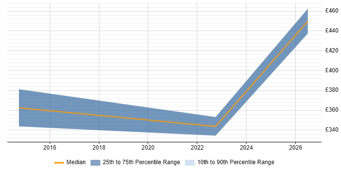 Contractor daily rate distribution trend for jobs in West Malling citing Configuration Management