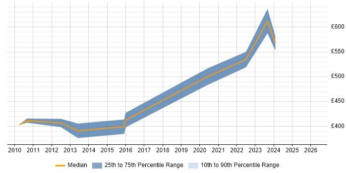 Contractor daily rate distribution trend for Consultant job vacancies in West Malling