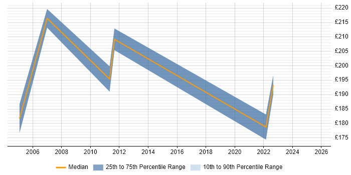 Contractor daily rate distribution trend for jobs in West Malling citing Customer Service