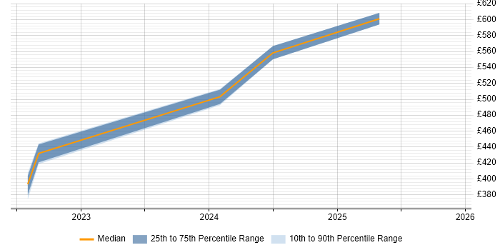Contractor daily rate distribution trend for jobs in West Malling citing Cybersecurity