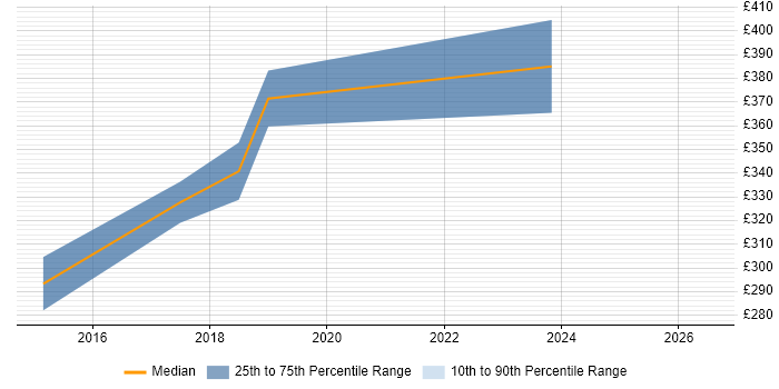 Contractor daily rate distribution trend for jobs in West Malling citing Data Management