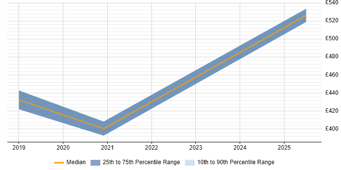 Contractor daily rate distribution trend for jobs in West Malling citing Data Migration