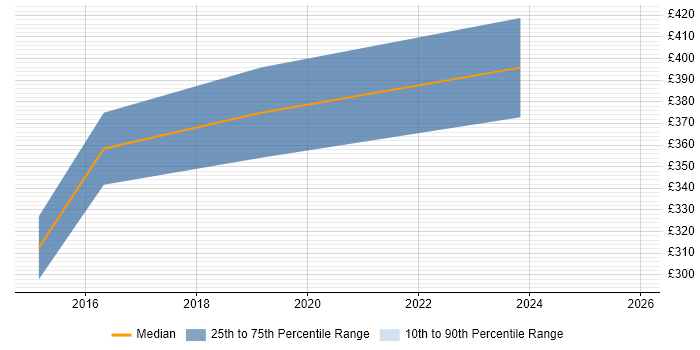 Contractor daily rate distribution trend for jobs in West Malling citing Data Protection