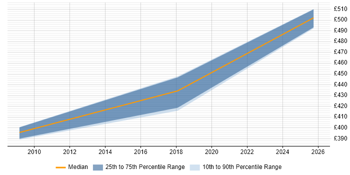 Contractor daily rate distribution trend for jobs in West Malling citing Decision-Making