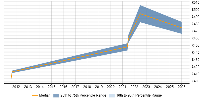 Contractor daily rate distribution trend for Delivery Manager job vacancies in West Malling