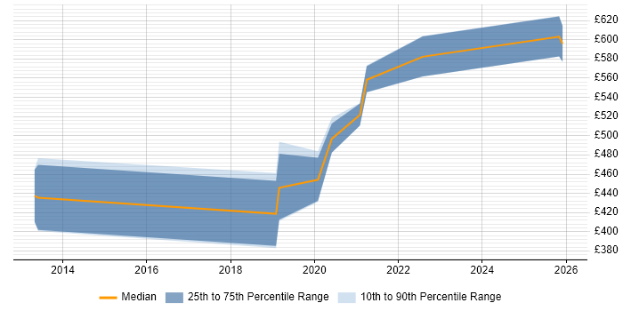 Contractor daily rate distribution trend for jobs in West Malling citing DevOps