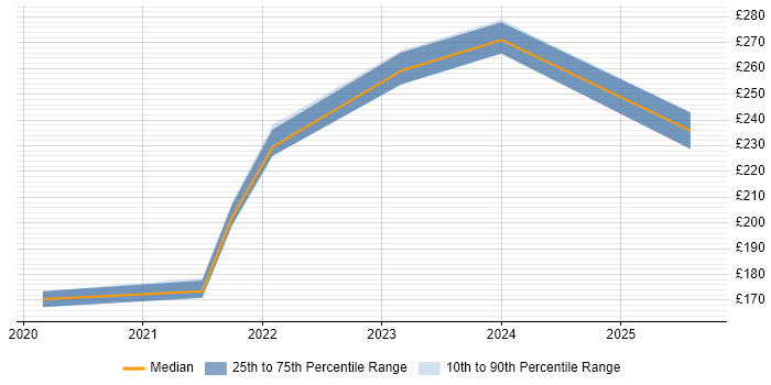 Contractor daily rate distribution trend for jobs in West Malling citing Driving Licence