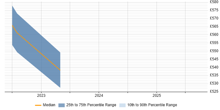 Contractor daily rate distribution trend for jobs in West Malling citing DSDM