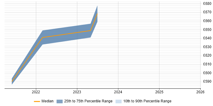 Contractor daily rate distribution trend for jobs in West Malling citing Enterprise Architecture