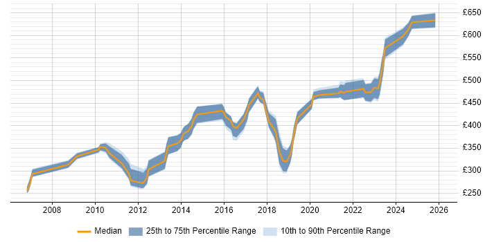 Contractor daily rate distribution trend for jobs in West Malling citing Finance