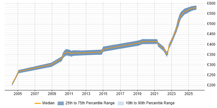 Contractor daily rate distribution trend for jobs in West Malling citing Firewall