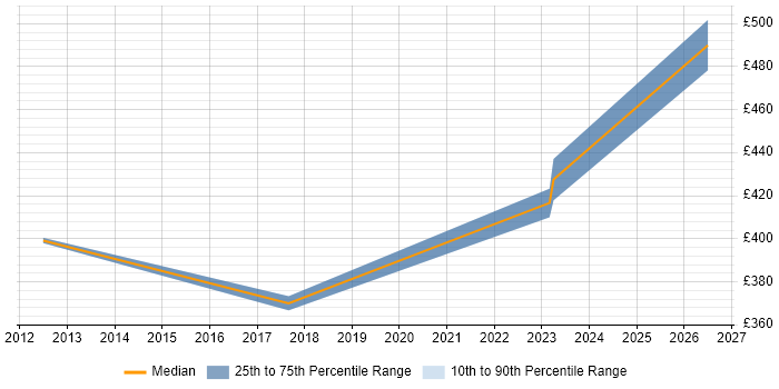 Contractor daily rate distribution trend for jobs in West Malling citing GAP Analysis
