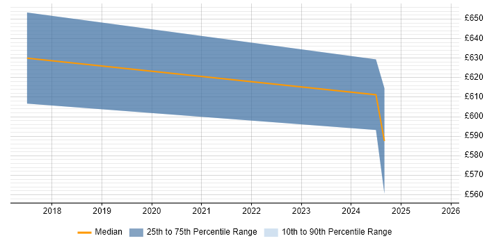 Contractor daily rate distribution trend for jobs in West Malling citing GDPR