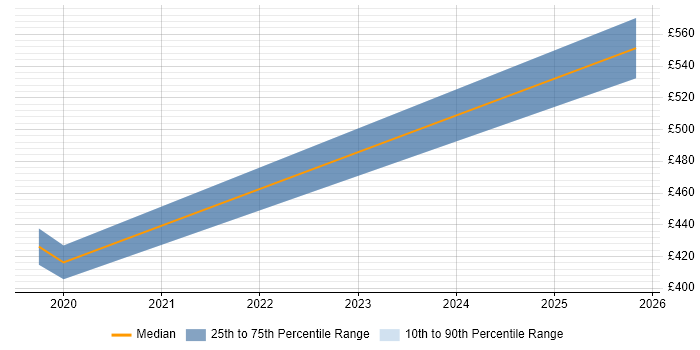 Contractor daily rate distribution trend for jobs in West Malling citing GitHub