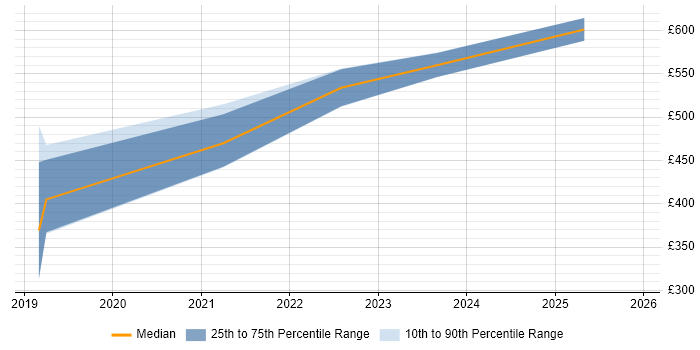 Contractor daily rate distribution trend for jobs in West Malling citing IaaS